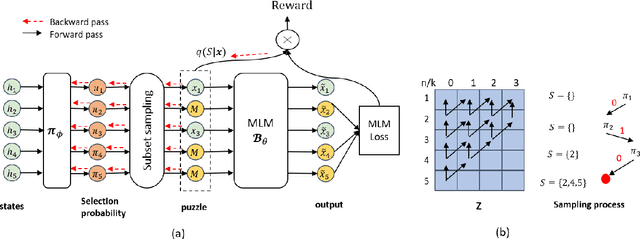 Figure 1 for Effective Unsupervised Domain Adaptation with Adversarially Trained Language Models