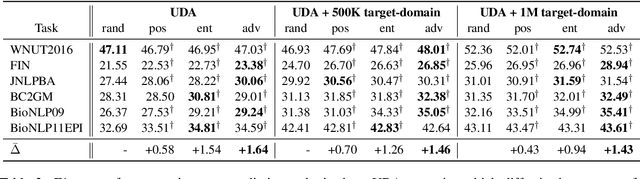 Figure 3 for Effective Unsupervised Domain Adaptation with Adversarially Trained Language Models