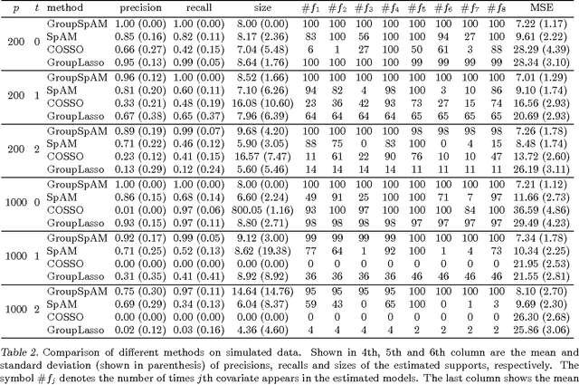 Figure 3 for Group Sparse Additive Models