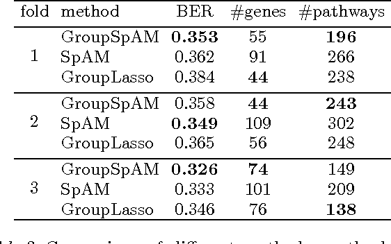 Figure 4 for Group Sparse Additive Models