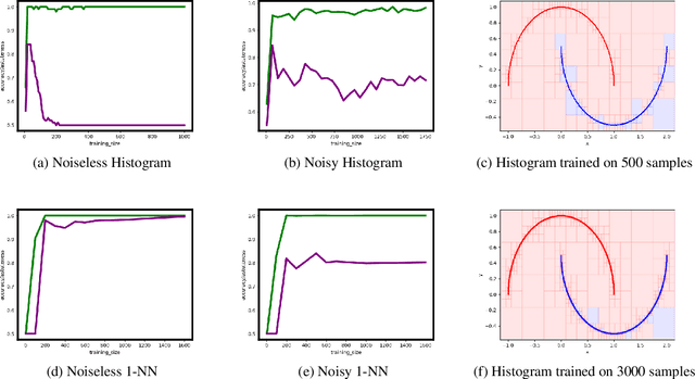 Figure 2 for When are Non-Parametric Methods Robust?