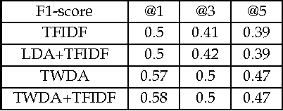 Figure 2 for Tag-Weighted Topic Model For Large-scale Semi-Structured Documents