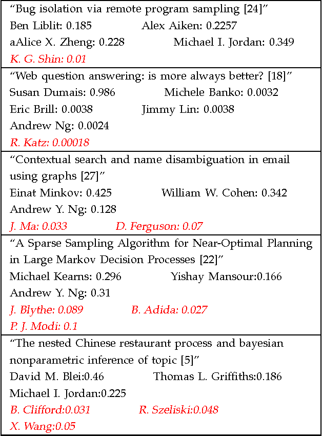 Figure 4 for Tag-Weighted Topic Model For Large-scale Semi-Structured Documents