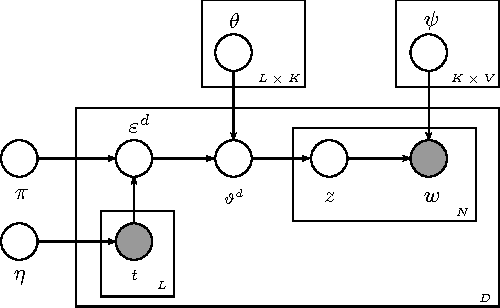Figure 1 for Tag-Weighted Topic Model For Large-scale Semi-Structured Documents