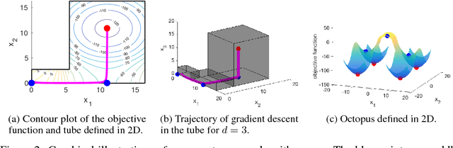 Figure 2 for Gradient Descent Can Take Exponential Time to Escape Saddle Points