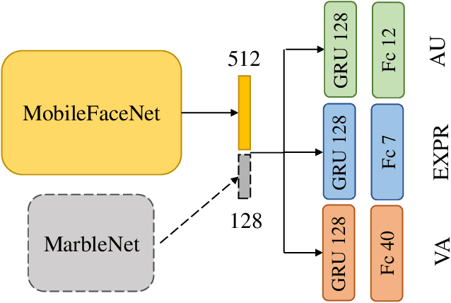 Figure 3 for Towards Better Uncertainty: Iterative Training of Efficient Networks for Multitask Emotion Recognition