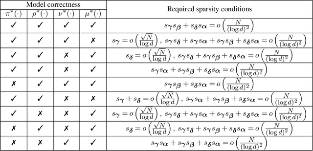Figure 1 for Dynamic treatment effects: high-dimensional inference under model misspecification