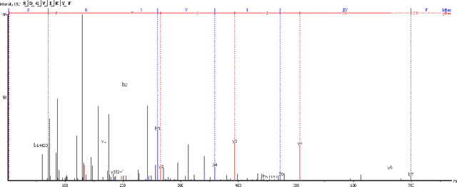 Figure 2 for DeepNovoV2: Better de novo peptide sequencing with deep learning