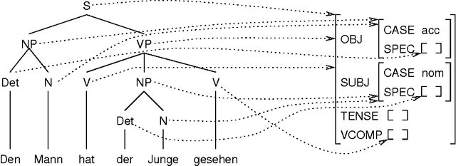 Figure 3 for How to define a context-free backbone for DGs: Implementing a DG in the LFG formalism