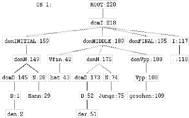 Figure 4 for How to define a context-free backbone for DGs: Implementing a DG in the LFG formalism