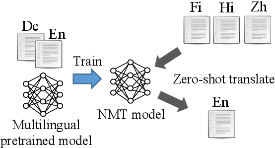 Figure 1 for Zero-shot Cross-lingual Transfer of Neural Machine Translation with Multilingual Pretrained Encoders