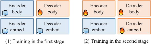 Figure 3 for Zero-shot Cross-lingual Transfer of Neural Machine Translation with Multilingual Pretrained Encoders