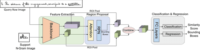 Figure 3 for A Few Shot Multi-Representation Approach for N-gram Spotting in Historical Manuscripts