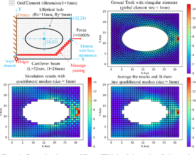 Figure 1 for An FEA surrogate model with Boundary Oriented Graph Embedding approach