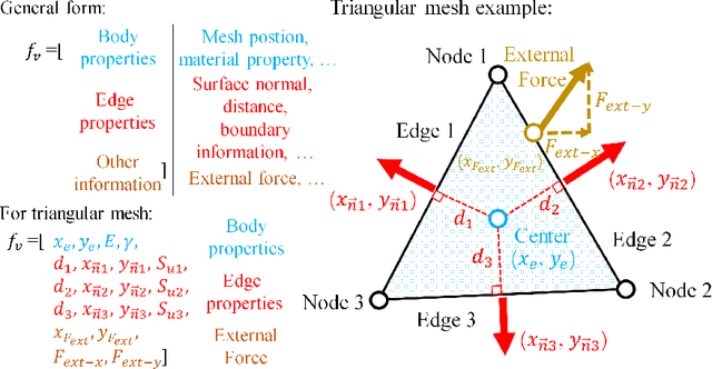 Figure 3 for An FEA surrogate model with Boundary Oriented Graph Embedding approach