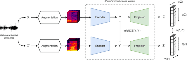 Figure 1 for Label-Efficient Self-Supervised Speaker Verification With Information Maximization and Contrastive Learning