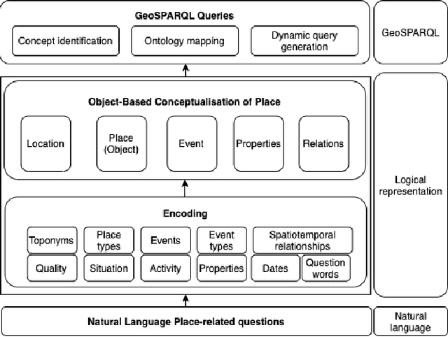 Figure 1 for Translating Place-Related Questions to GeoSPARQL Queries