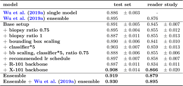 Figure 1 for Improving localization-based approaches for breast cancer screening exam classification