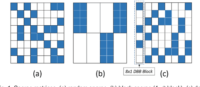 Figure 1 for Systolic Tensor Array: An Efficient Structured-Sparse GEMM Accelerator for Mobile CNN Inference