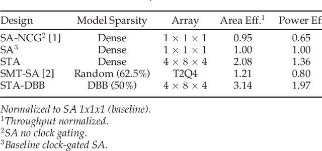 Figure 4 for Systolic Tensor Array: An Efficient Structured-Sparse GEMM Accelerator for Mobile CNN Inference