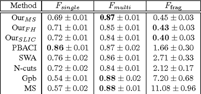 Figure 2 for A regularization-based approach for unsupervised image segmentation