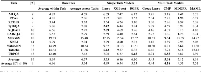 Figure 4 for Multi Task Learning For Zero Shot Performance Prediction of Multilingual Models