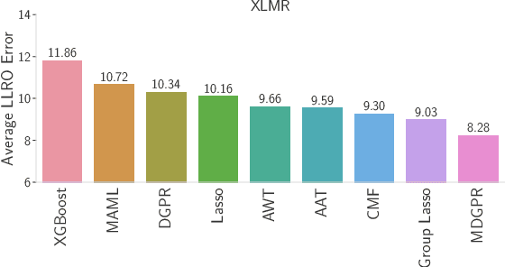 Figure 2 for Multi Task Learning For Zero Shot Performance Prediction of Multilingual Models