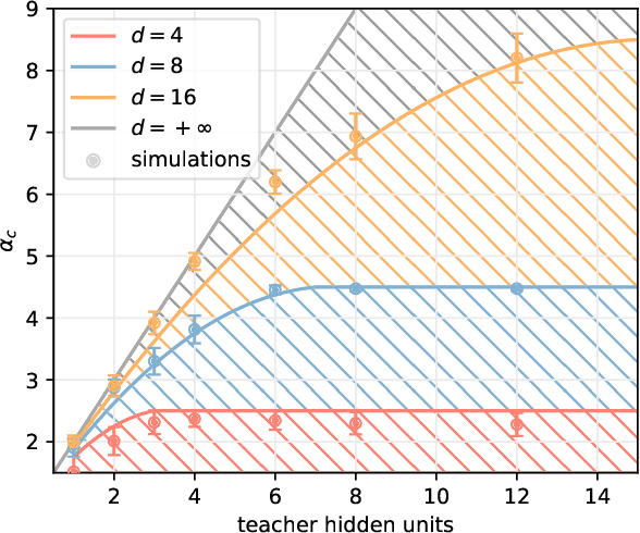 Figure 1 for Optimization and Generalization of Shallow Neural Networks with Quadratic Activation Functions