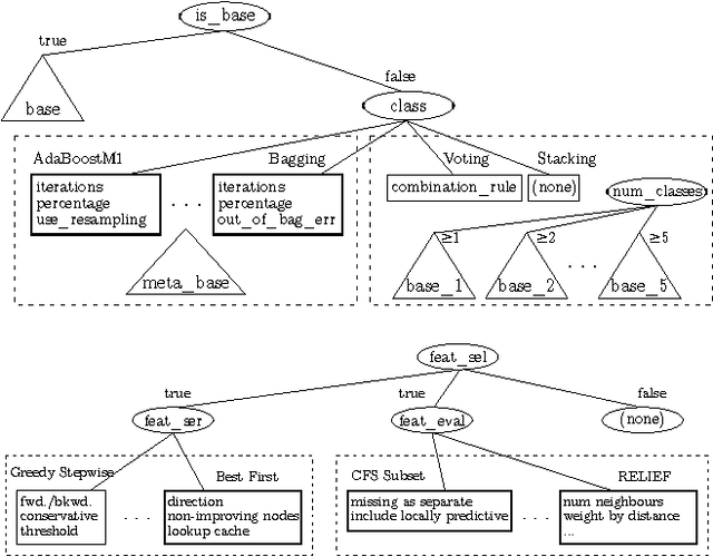 Figure 2 for Auto-WEKA: Combined Selection and Hyperparameter Optimization of Classification Algorithms