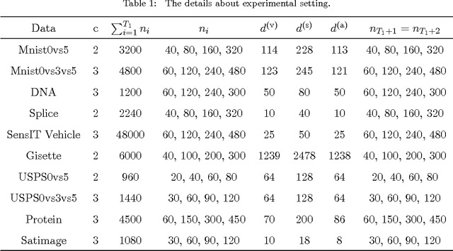 Figure 2 for One-Pass Learning with Incremental and Decremental Features