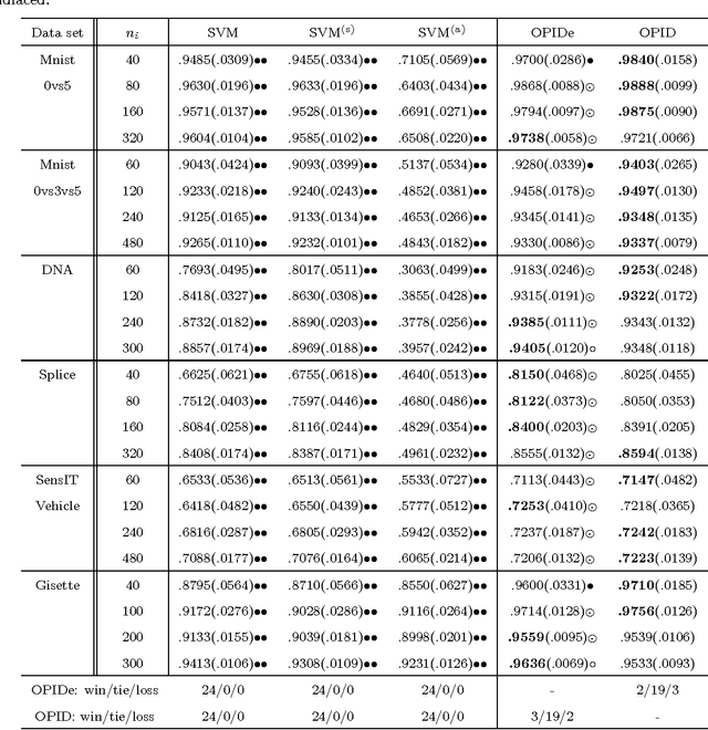 Figure 3 for One-Pass Learning with Incremental and Decremental Features