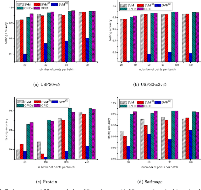 Figure 4 for One-Pass Learning with Incremental and Decremental Features