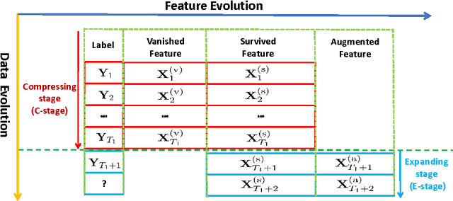 Figure 1 for One-Pass Learning with Incremental and Decremental Features