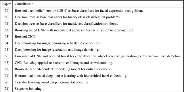 Figure 2 for Ensemble deep learning: A review