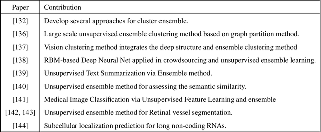 Figure 4 for Ensemble deep learning: A review