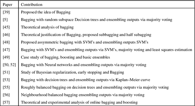 Figure 1 for Ensemble deep learning: A review