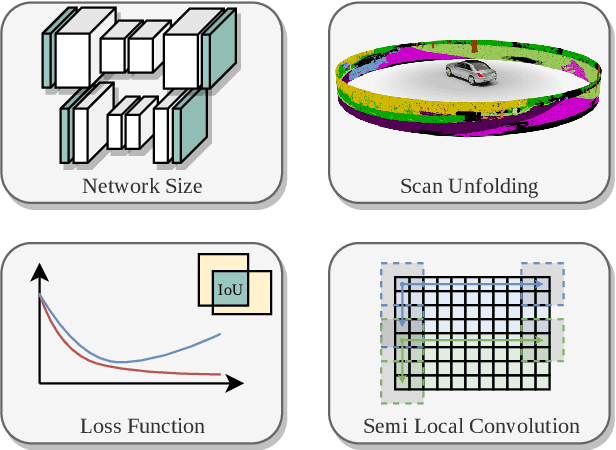 Figure 1 for Scan-based Semantic Segmentation of LiDAR Point Clouds: An Experimental Study