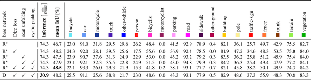 Figure 4 for Scan-based Semantic Segmentation of LiDAR Point Clouds: An Experimental Study