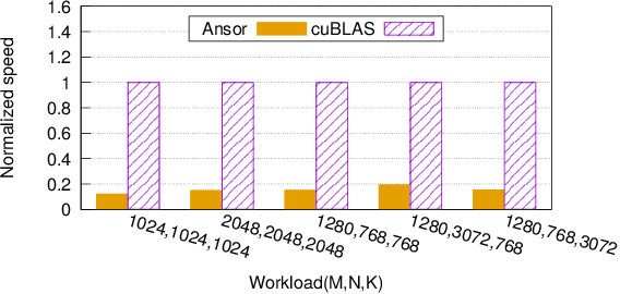 Figure 1 for Bolt: Bridging the Gap between Auto-tuners and Hardware-native Performance