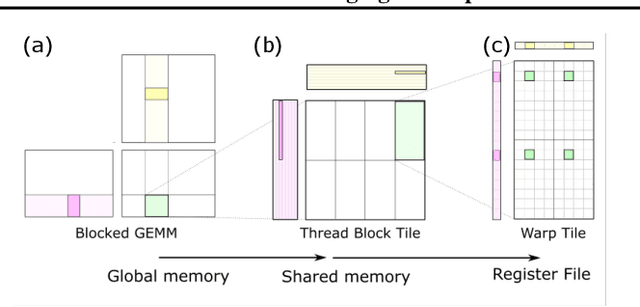 Figure 3 for Bolt: Bridging the Gap between Auto-tuners and Hardware-native Performance