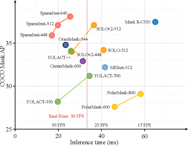 Figure 1 for Sparse Instance Activation for Real-Time Instance Segmentation