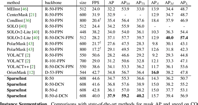 Figure 2 for Sparse Instance Activation for Real-Time Instance Segmentation