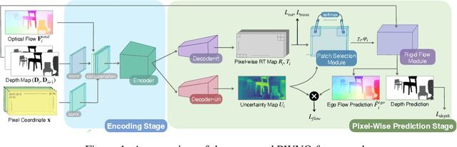 Figure 1 for Pixel-Wise Prediction based Visual Odometry via Uncertainty Estimation