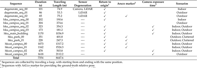 Figure 4 for R$^3$LIVE++: A Robust, Real-time, Radiance reconstruction package with a tightly-coupled LiDAR-Inertial-Visual state Estimator