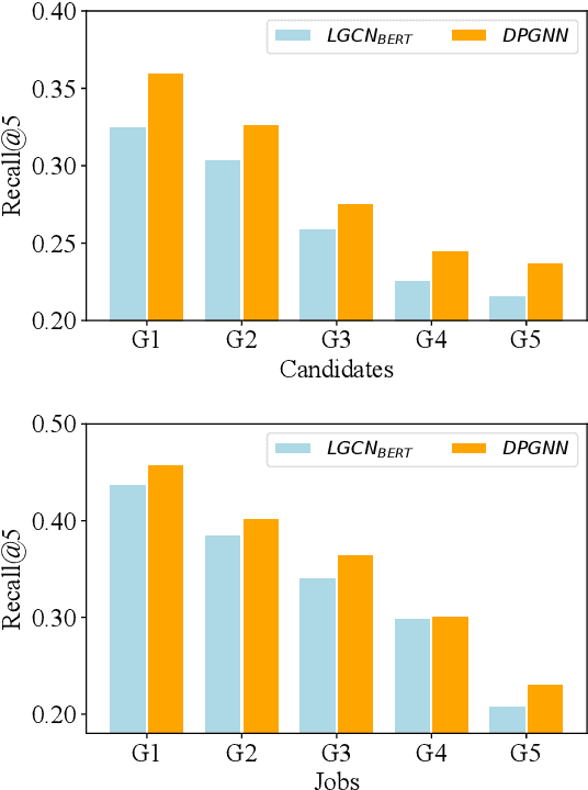 Figure 4 for Modeling Two-Way Selection Preference for Person-Job Fit