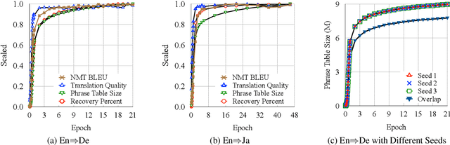 Figure 3 for Assessing the Bilingual Knowledge Learned by Neural Machine Translation Models