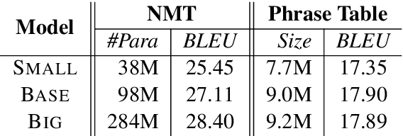 Figure 4 for Assessing the Bilingual Knowledge Learned by Neural Machine Translation Models