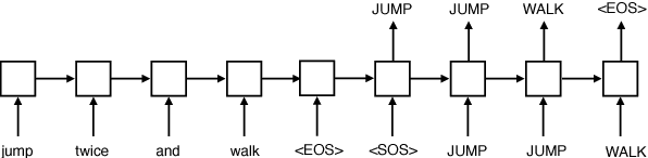 Figure 2 for Rearranging the Familiar: Testing Compositional Generalization in Recurrent Networks