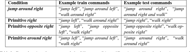 Figure 3 for Rearranging the Familiar: Testing Compositional Generalization in Recurrent Networks