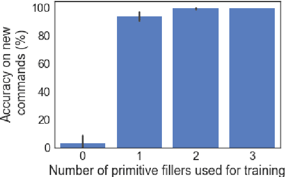 Figure 4 for Rearranging the Familiar: Testing Compositional Generalization in Recurrent Networks